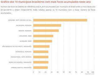 Em 15 dias, Corumbá fica em primeiro lugar no ranking de queimadas no Brasil