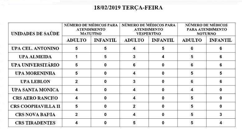 Procurando médico? Saiba em quais UPA e CRS tem plantonista nesta segunda