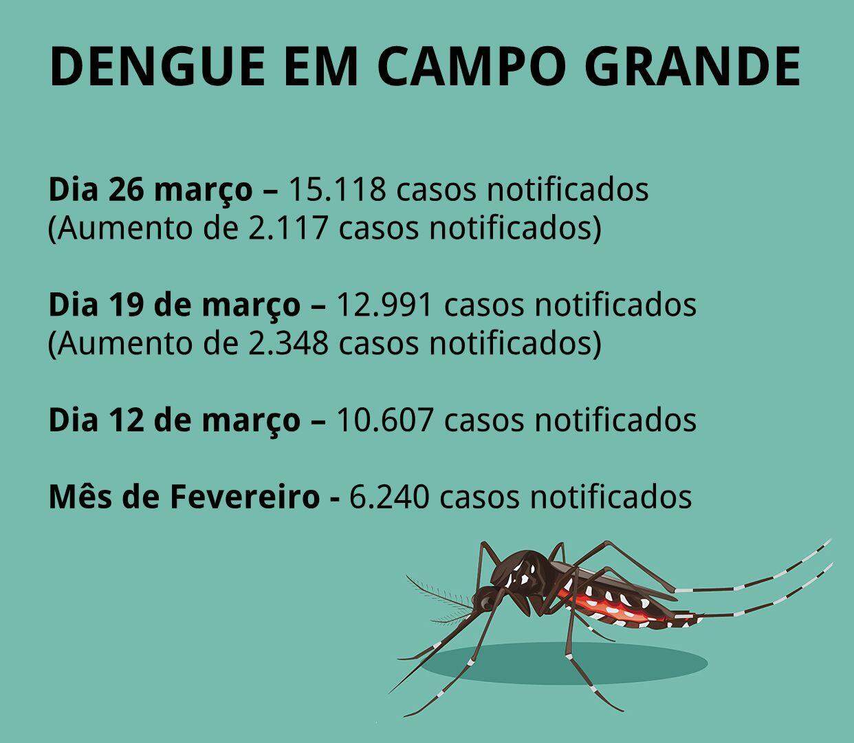 Epidemia de dengue recua, mas Campo Grande atinge 15 mil notificações