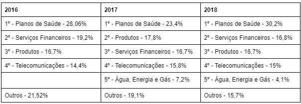 Pelo 7º ano seguido, Planos de Saúde seguem no topo do ranking de reclamações de consumidores