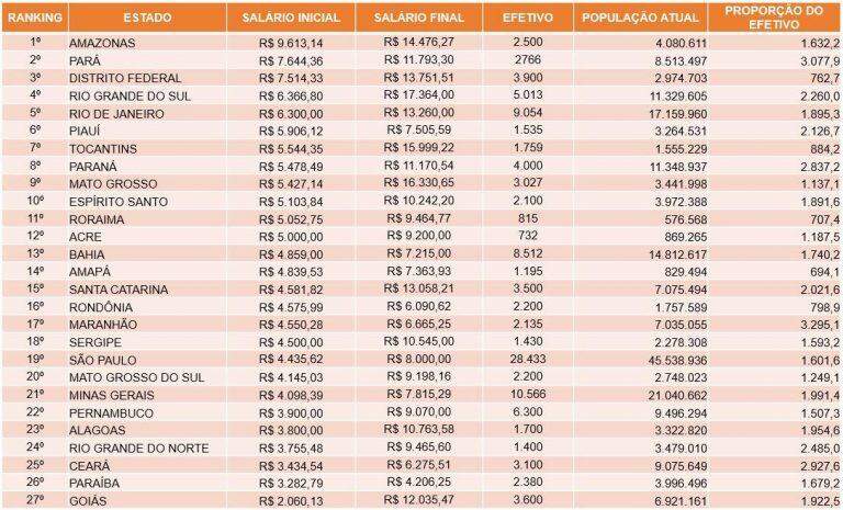 Dia do Policial: Mato Grosso do Sul ocupa 20ª posição no ranking de salários, diz sindicato