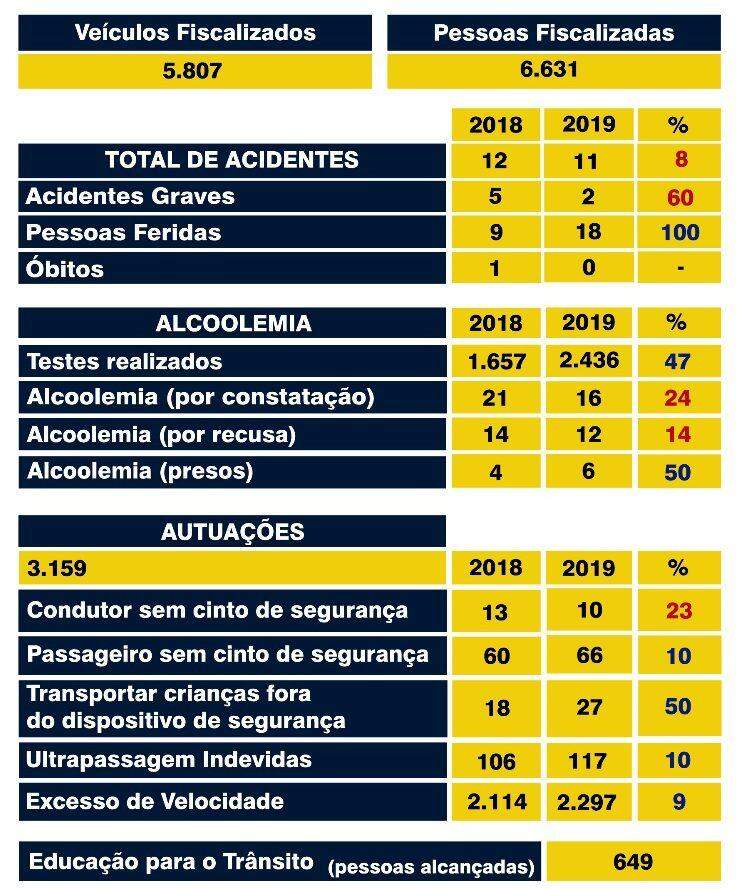 Menos violência: Rodovias federais em MS não registram mortes no feriadão