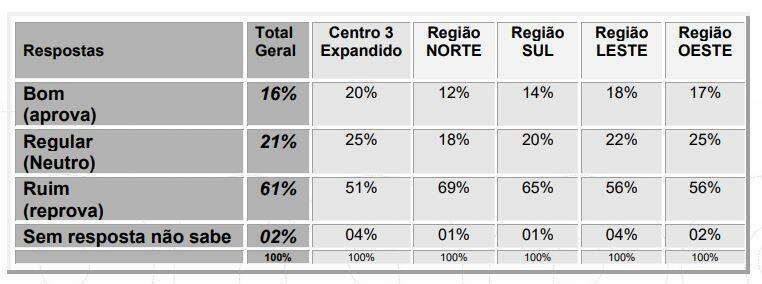 Apenas 16% dos passageiros aprovam transporte coletivo em Campo Grande, aponta pesquisa