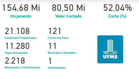 Com R$ 111 milhões a menos, UFMS e UFGD estão entre as mais afetadas com cortes de Bolsonaro