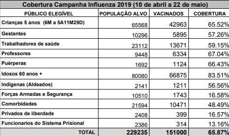 Em Campo Grande, 78 mil ainda não tomaram dose da vacina contra gripe