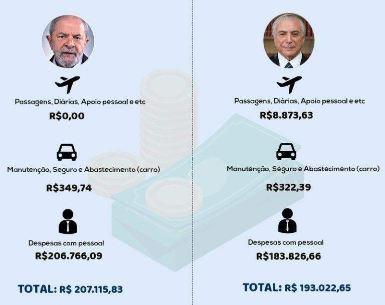 CONFIRA: Mordomias de ex-presidentes custam caro ao contribuinte