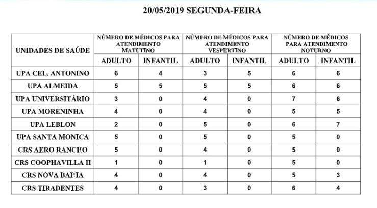 Confira onde encontrar atendimento médico na Capital nesta segunda-feira