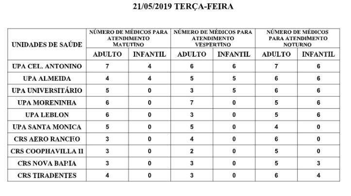 Precisando de médico? Confira onde encontrar atendimento na Capital