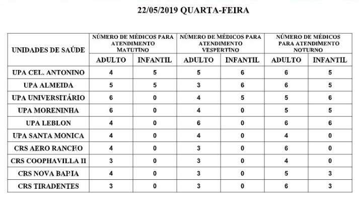 Confira onde encontrar atendimento médico na Capital