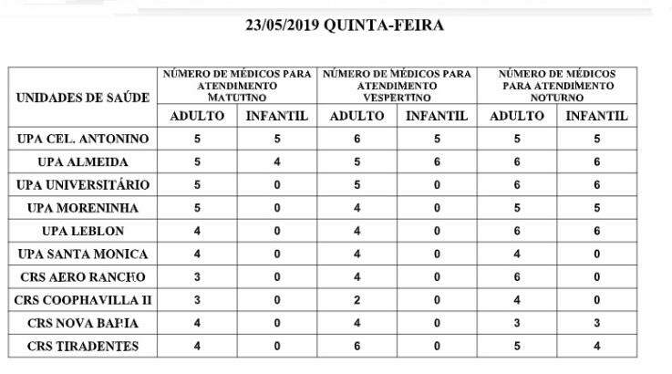 Confira onde encontrar atendimento médico na Capital