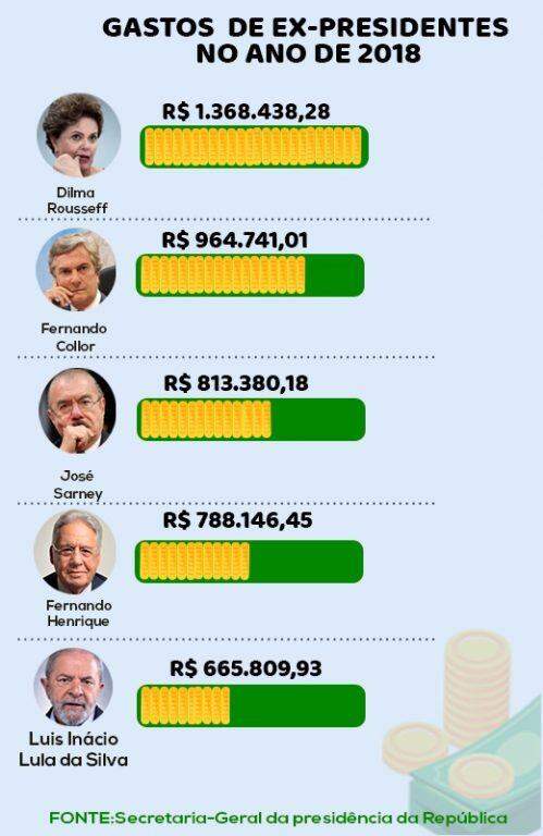 CONFIRA: Mordomias de ex-presidentes custam caro ao contribuinte