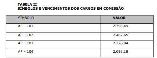 Confira: Câmara de Campo Grande divulga novos salários após reajuste