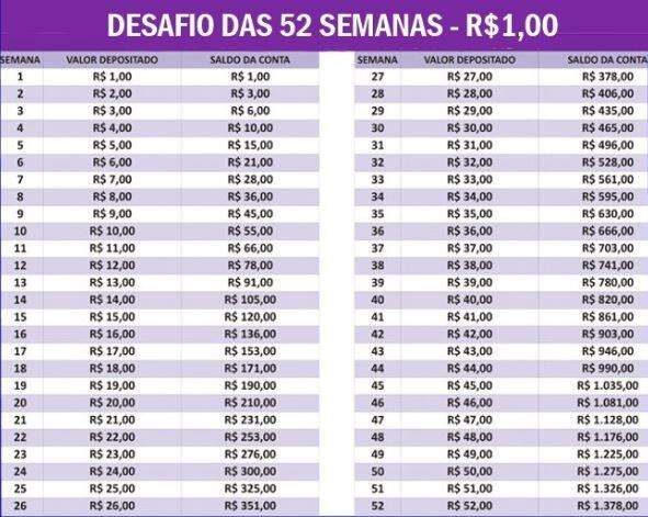 Desafio das 52 semanas é nova moda para economizar quase R$7 mil em um ano