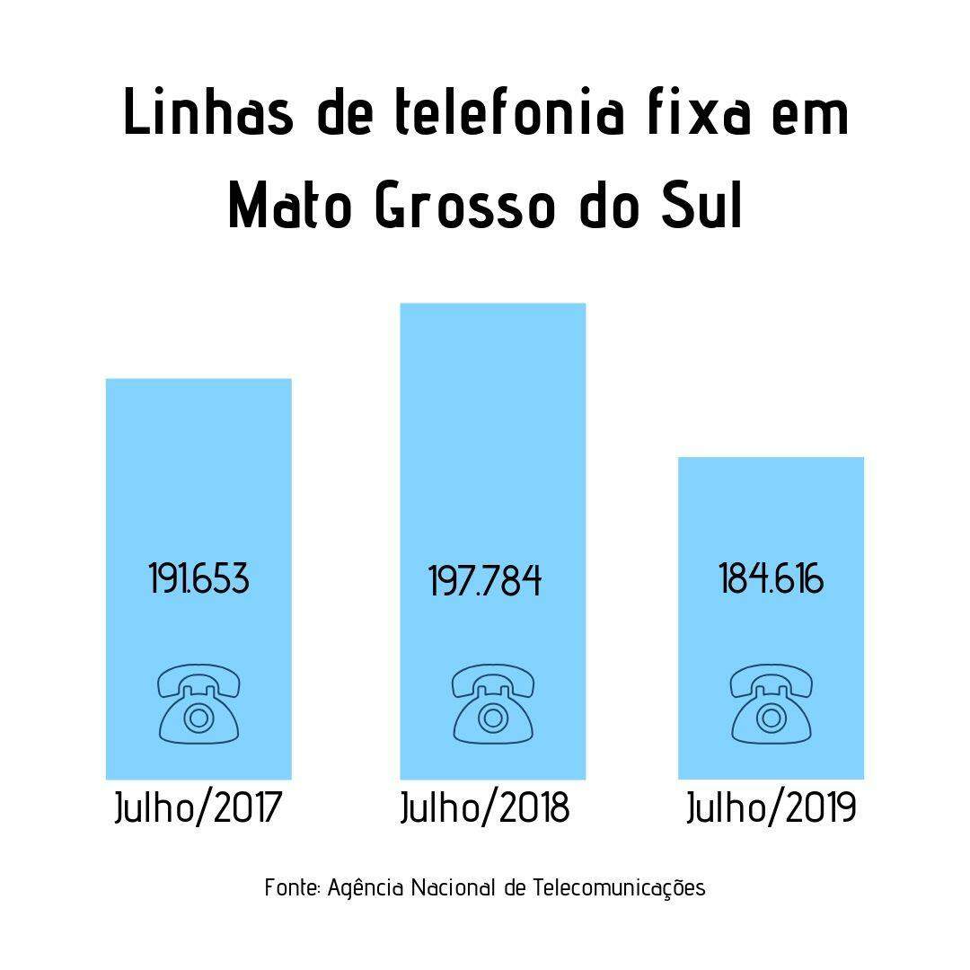 MS perde 11,3 mil linhas em 2019 e telefone fixo vira coisa do passado