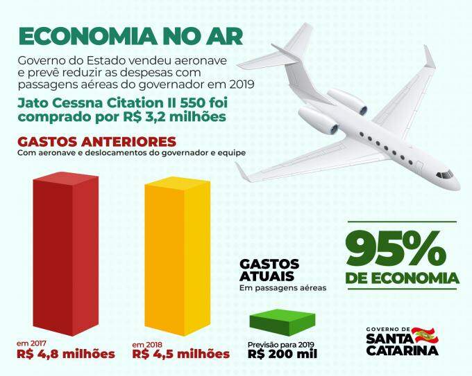 Governo de SC comemora economia de R$ 4,5 milhões com venda de avião a MS