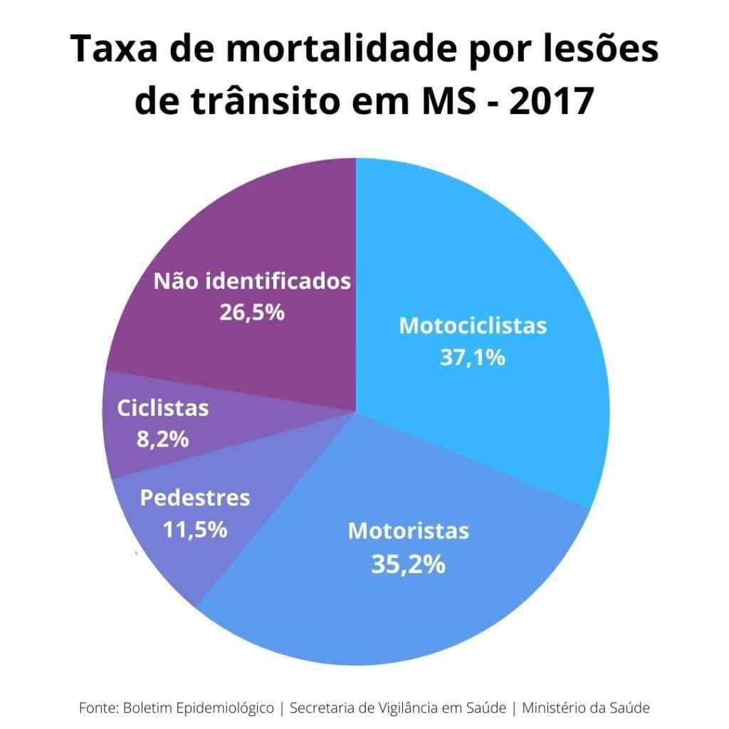 MS é o segundo do Brasil em mortes de ciclistas no trânsito