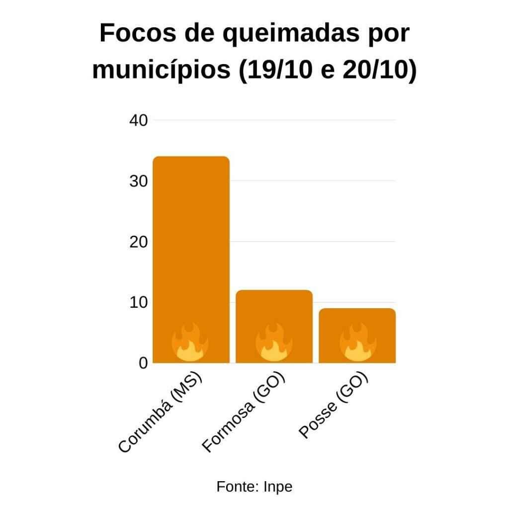 Mesmo com redução de 54%, Corumbá lidera em queimadas no Centro-Oeste