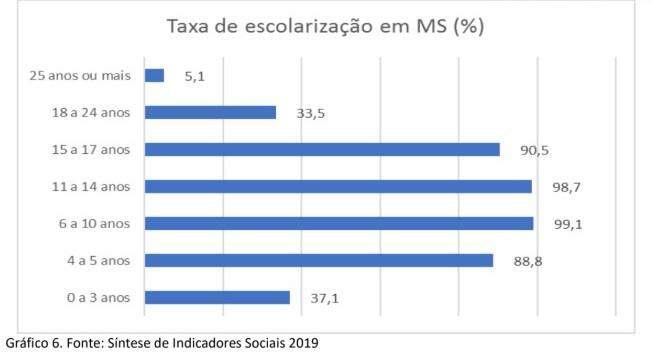 Nem-nem: Mais de 100 mil jovens não estudam ou trabalham em Mato Grosso do Sul