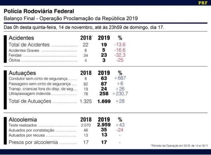 Rodovias federais registraram três mortes e 19 acidentes no feriadão em MS