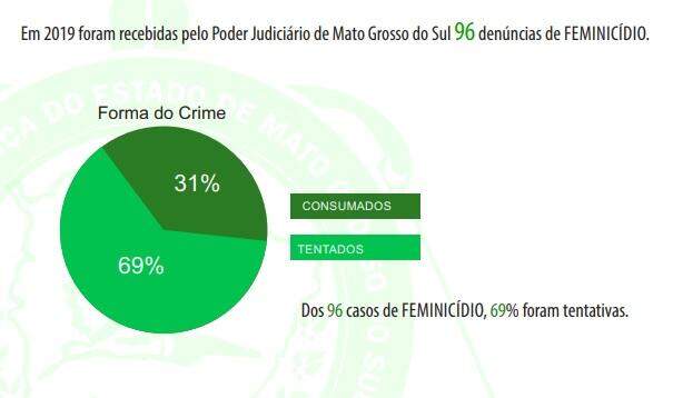 Mais da metade dos casos de feminicídio em MS ocorreram na frente dos filhos