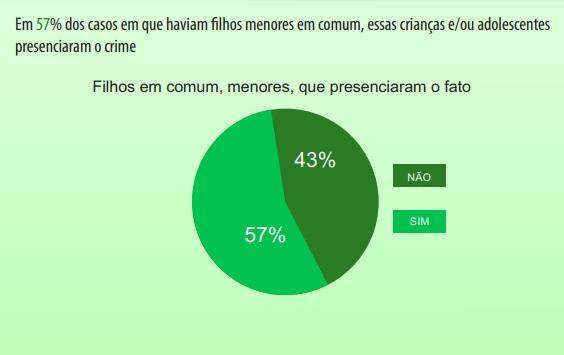 Mais da metade dos casos de feminicídio em MS ocorreram na frente dos filhos