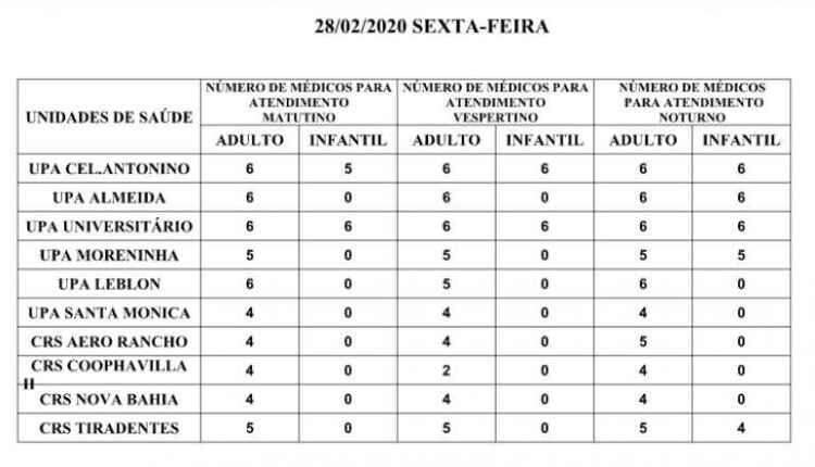 Procurando médico? Saiba em quais UPA e CRS há plantonista nesta sexta-feira