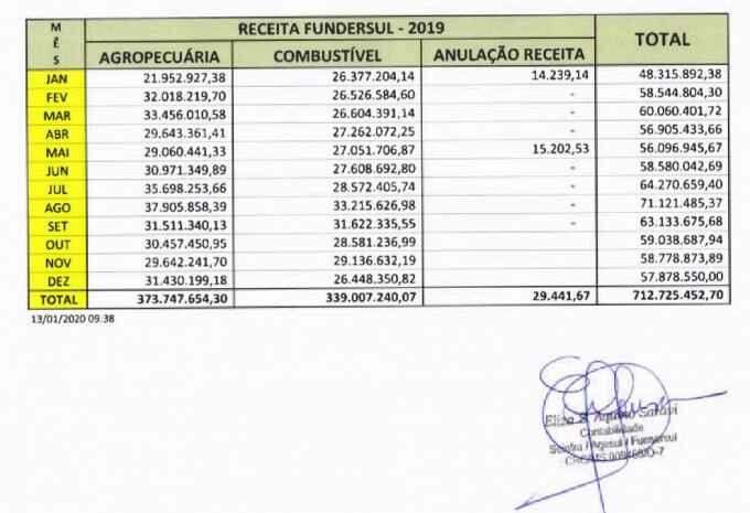 Impostos em alta fazem Reinaldo arrecadar R$ 712 milhões de Fundersul