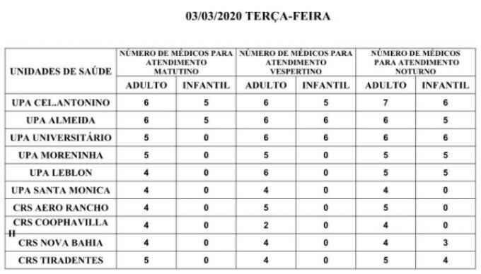 Precisa de médico? Confira a escala nas UPAs e CRSs nesta terça-feira