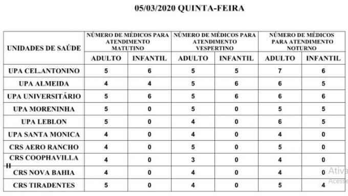 Precisa de médico? Confira escala nas UPAs e CRSs nesta quinta-feira