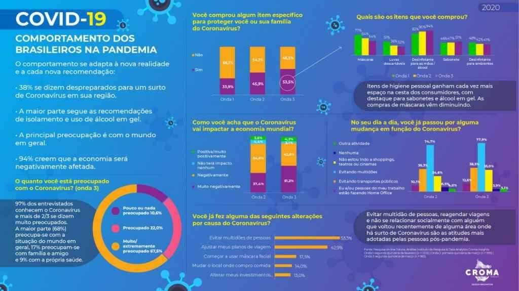 38% dos brasileiros ainda se dizem despreparados diante do novo coronavírus, diz pesquisa