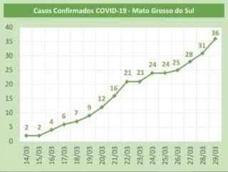 MS registra mais 5 casos de coronavírus em 24 horas e chega a 36