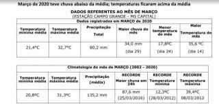 Com 80,2 milímetros, chuvas em Campo Grande ficam abaixo da média em março
