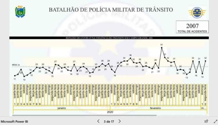 Em quarentena por coronavírus, Campo Grande teve os 2 dias com menor número de acidentes no ano