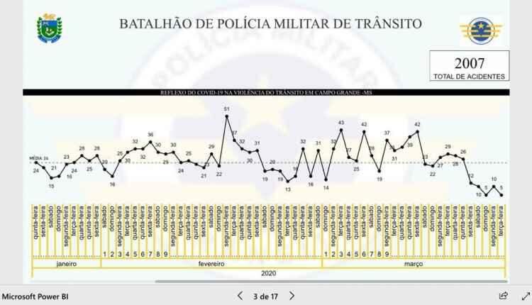 Em quarentena por coronavírus, Campo Grande teve os 2 dias com menor número de acidentes no ano