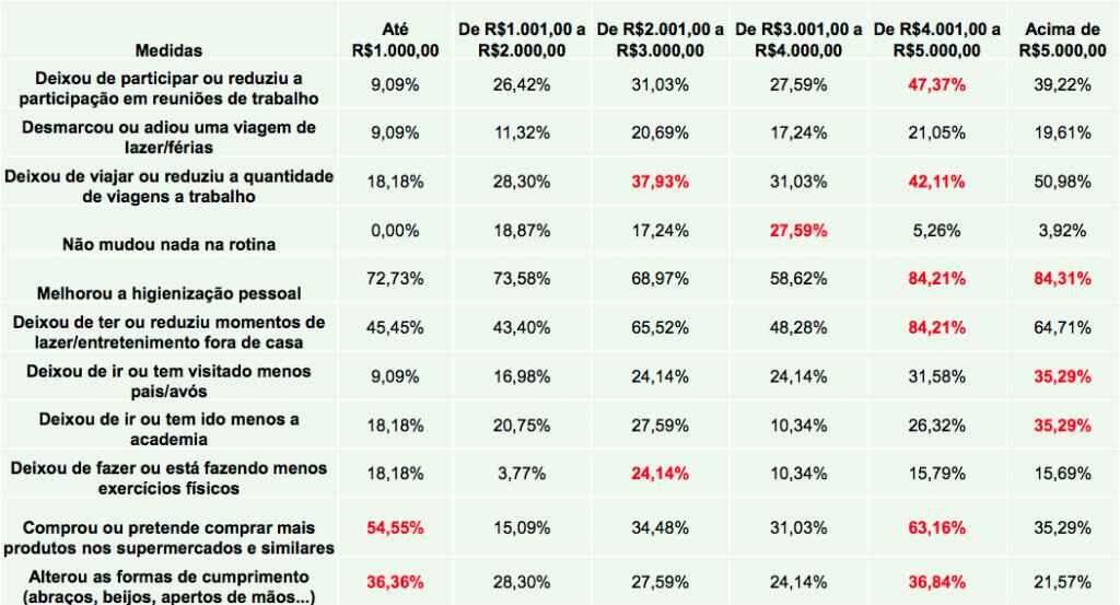 Coronavírus muda mais a rotina dos mais ricos em Campo Grande, aponta pesquisa