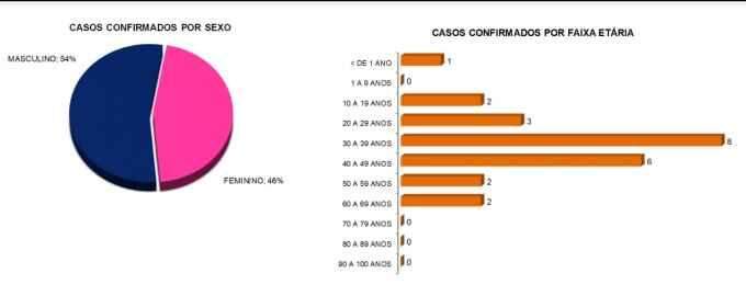 CONFIRA: Mapa mostra concentração dos casos de coronavírus no centro e bairros nobres de Campo Grande