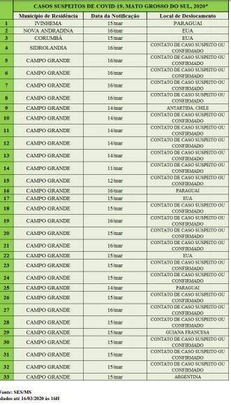 Confira quais cidades estão com casos suspeitos de coronavírus em MS