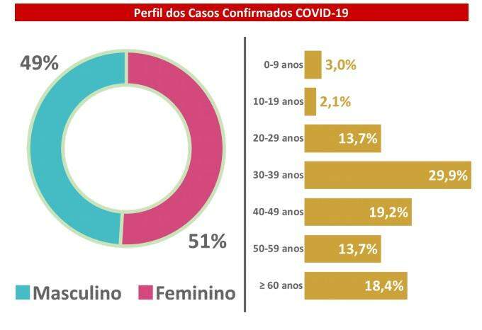 Apesar de grupo de risco, idosos ficam em 3º lugar em casos de coronavírus no Estado