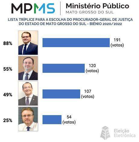 Chefe de gabinete de Passos é o mais votado em lista tríplice para novo PGJ