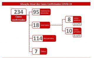coronavírus, novo coronavírus, pandemia de Covid-19, casos confirmados em Mato Grosso do Sul, 26 de abril de 2020, 234 pacientes, 17 casos a mais, 7 mortos, 15 casos em Campo Grande