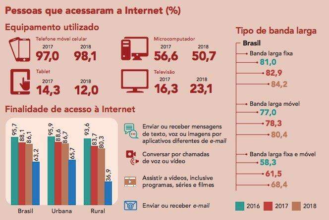 Acesso à internet chega a 79,1% dos domicílios brasileiros, a maioria por celular