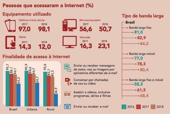 Proporção de brasileiros com acesso à internet mais que dobra, diz PNAD