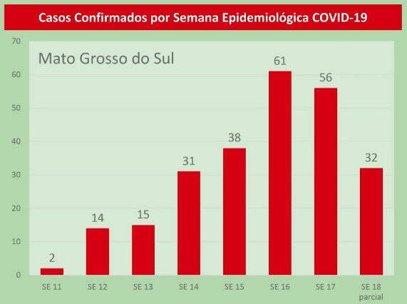 Coronavírus: SES estima aumento de casos entre meado de maio e todo o mês de junho