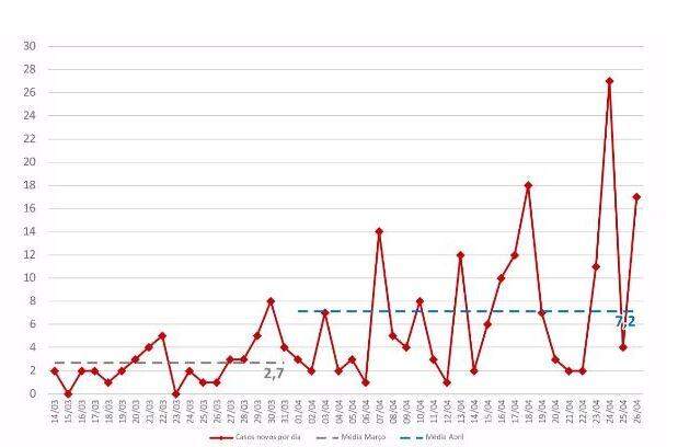Com diminuição da quarentena, MS saltou de 2,7 para 7,2 casos por dia, em média