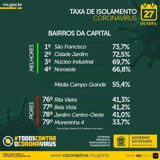 Bairros Rita Vieira e Bela Vista têm pior taxa de isolamento do fim de semana na Capital