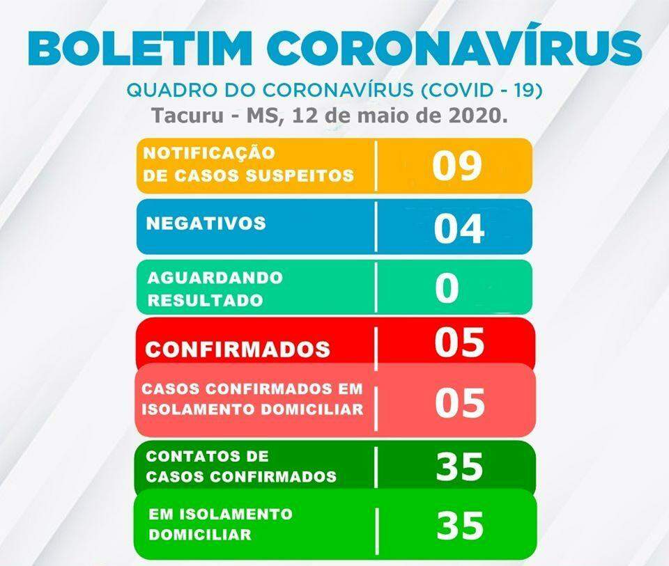 Tacuru estreia em boletim do coronavírus, mas números da SES divergem dos municipais