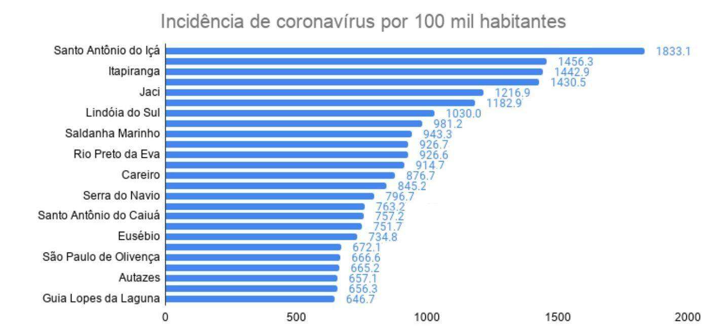 No Brasil, Guia Lopes é 25ª cidade com maior incidência de coronavírus e índice pode ser maior com novos casos