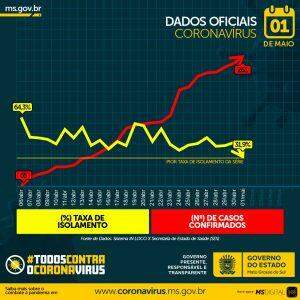 No último dia de abril, MS teve o menor índice de isolamento do mês e o pior do Brasil