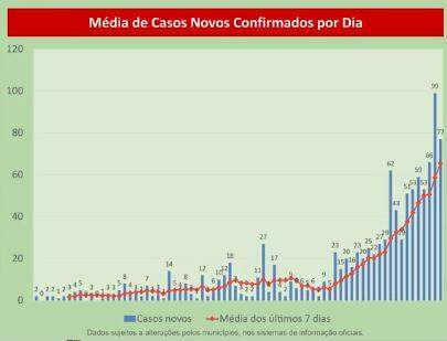 MS tem salto na média de 2,7 para 32,5 novos casos de coronavírus por dia