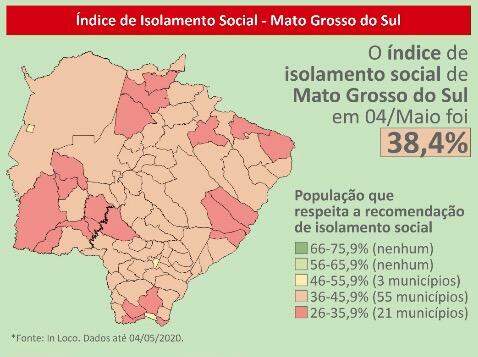 Com taxa de isolamento em 38,4%, MS é o Estado brasileiro que mais viola quarentena